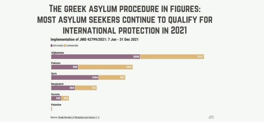 This Refugee Support Aegean (RSA) policy note analyses the main trends and developments in the Greek asylum procedure through statistics provided by national authorities in response to parliamentary questions and in monthly reports of the Ministry of Migration and Asylum. It formulates observations and recommendations for filling existing gaps in the quality of data published by the administration.