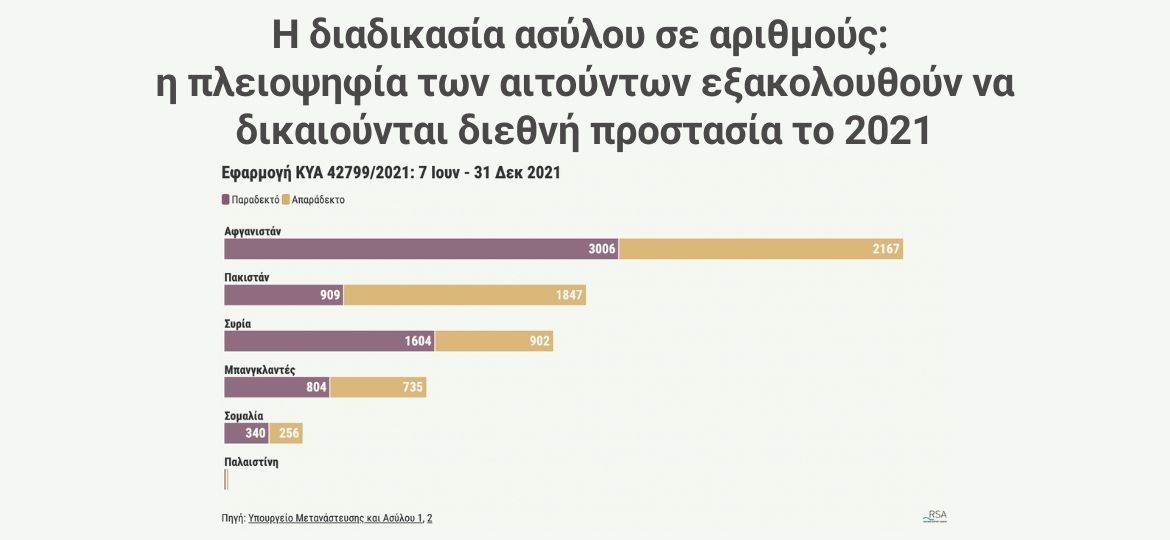 202203 RSA_AsylumStatistics2021_GR