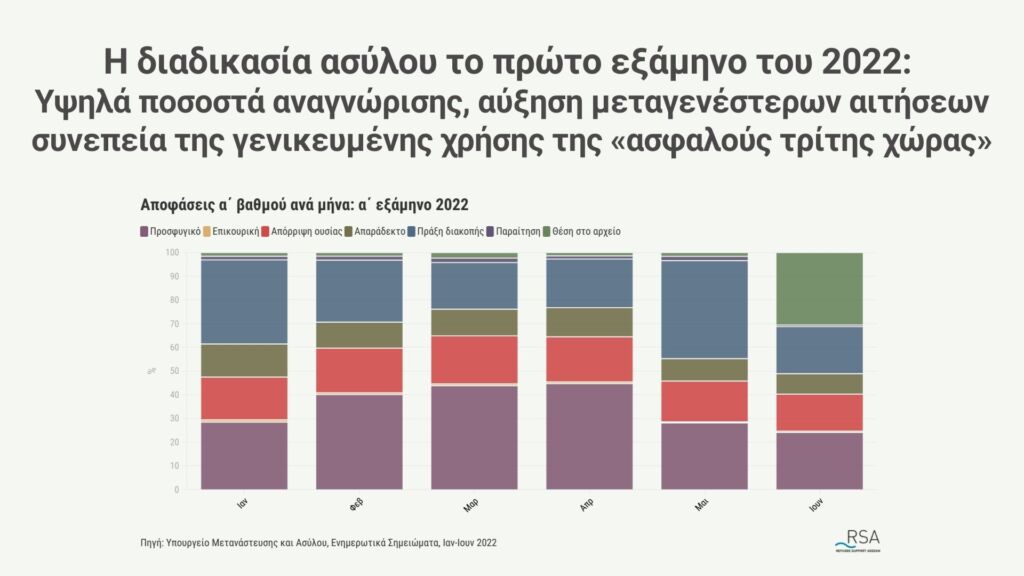 Υψηλά ποσοστά αναγνώρισης, αύξηση μεταγενέστερων αιτήσεων συνεπεία της γενικευμένης χρήσης της «ασφαλούς τρίτης χώρας»