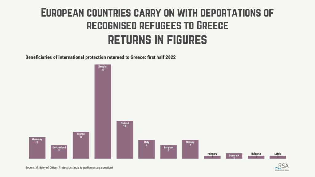 European countries deportations of recognised refugees to Greece – returns in figures