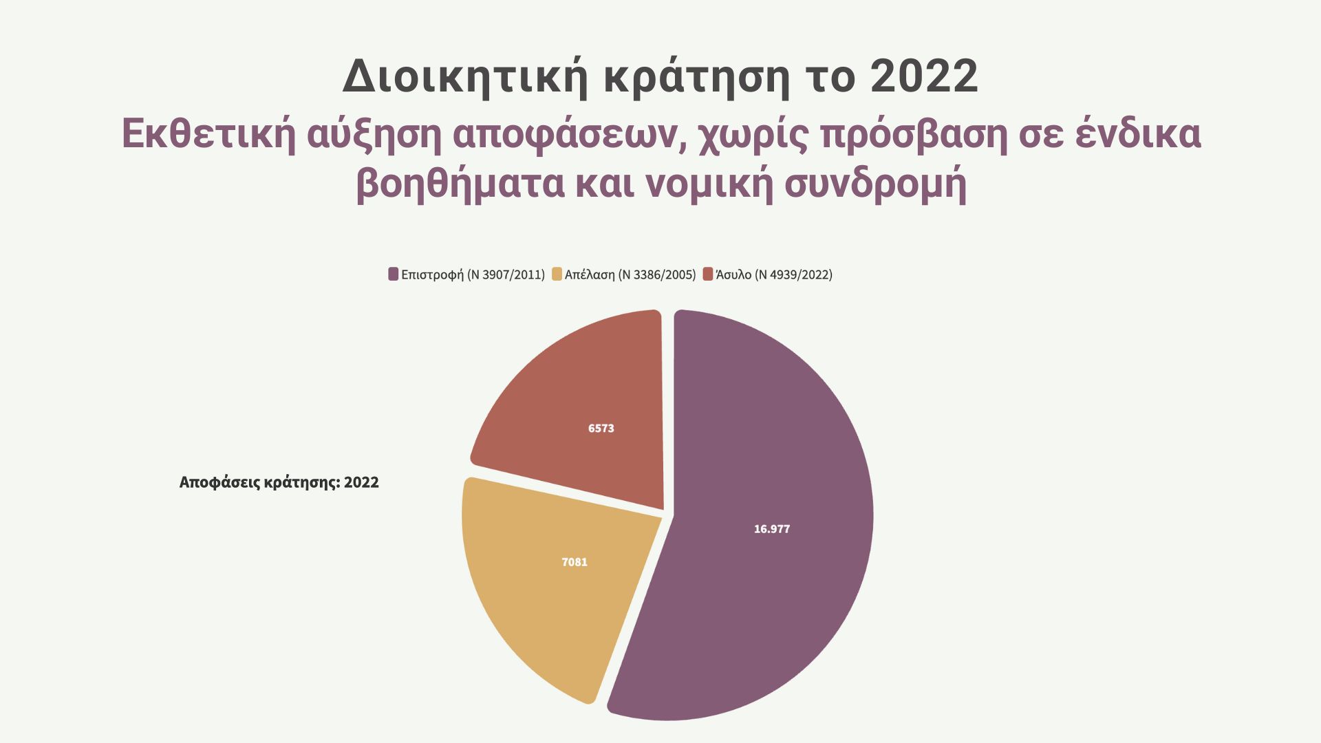 Διοικητική κράτηση το 2022: Εκθετική αύξηση αποφάσεων, χωρίς πρόσβαση σε ένδικα βοηθήματα και νομική συνδρομή