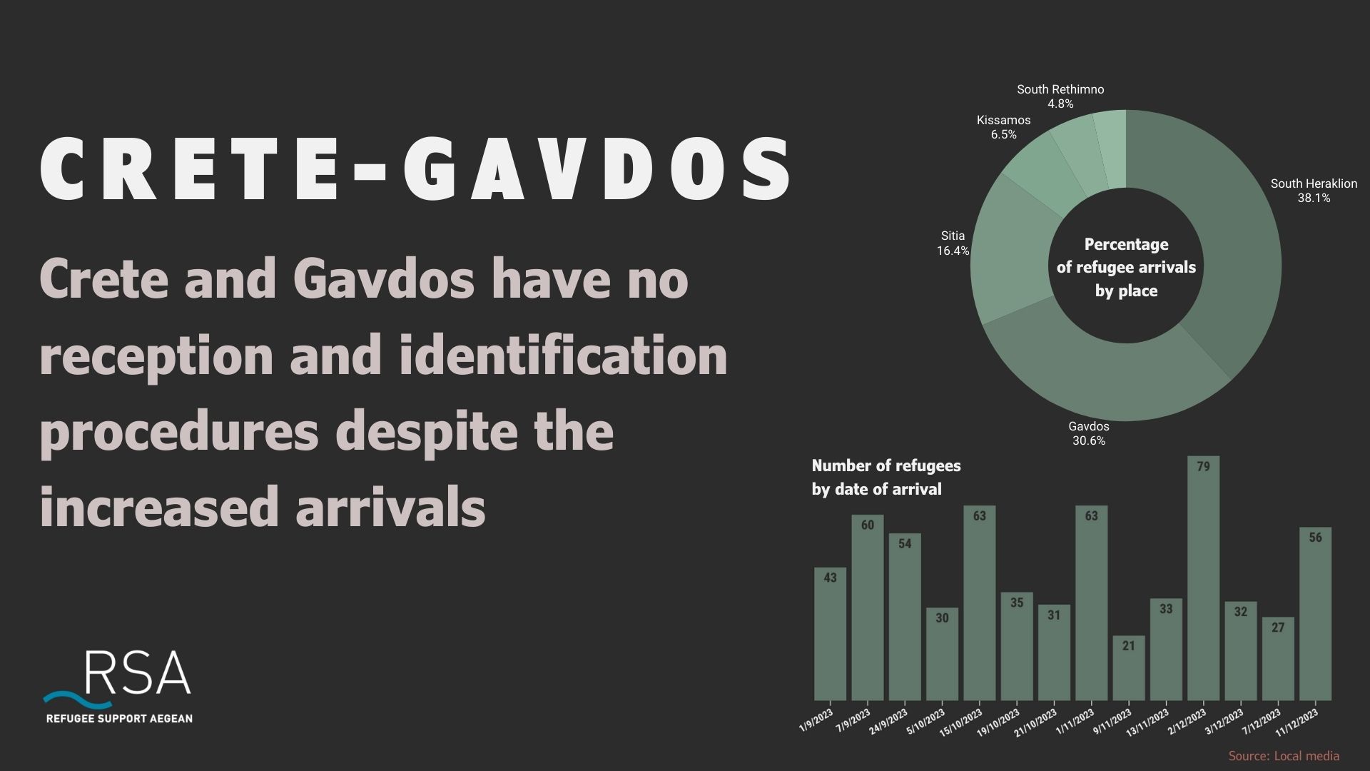 Crete and Gavdos have no reception and identification procedures despite the increased arrivals