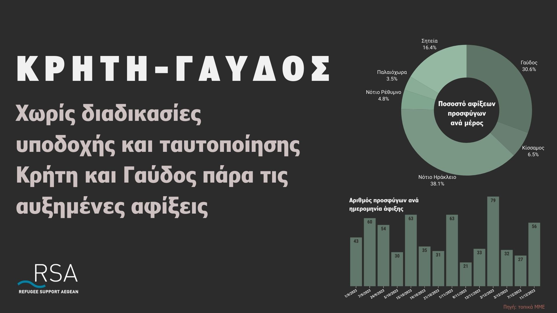 Χωρίς διαδικασίες υποδοχής και ταυτοποίησης Κρήτη και Γαύδος πάρα τις αυξημένες αφίξεις