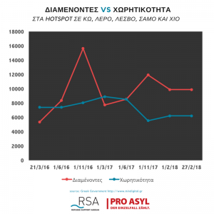 Ο υπερπληθυσμός είναι το βασικό χαρακτηριστικό των τριών μεγαλύτερων hot spots που βρίσκονται στην Λέσβο, την Χίο και τη Σάμο που επιδεινώνει τις ήδη πολύ δύσκολες συνθήκες.